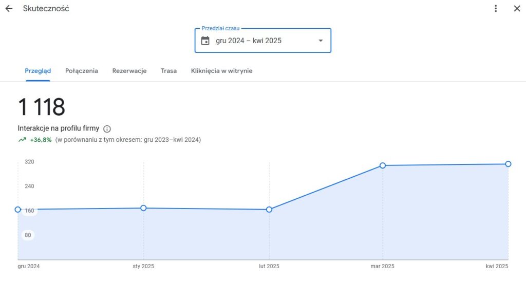 skuteczność Google Moja Firma