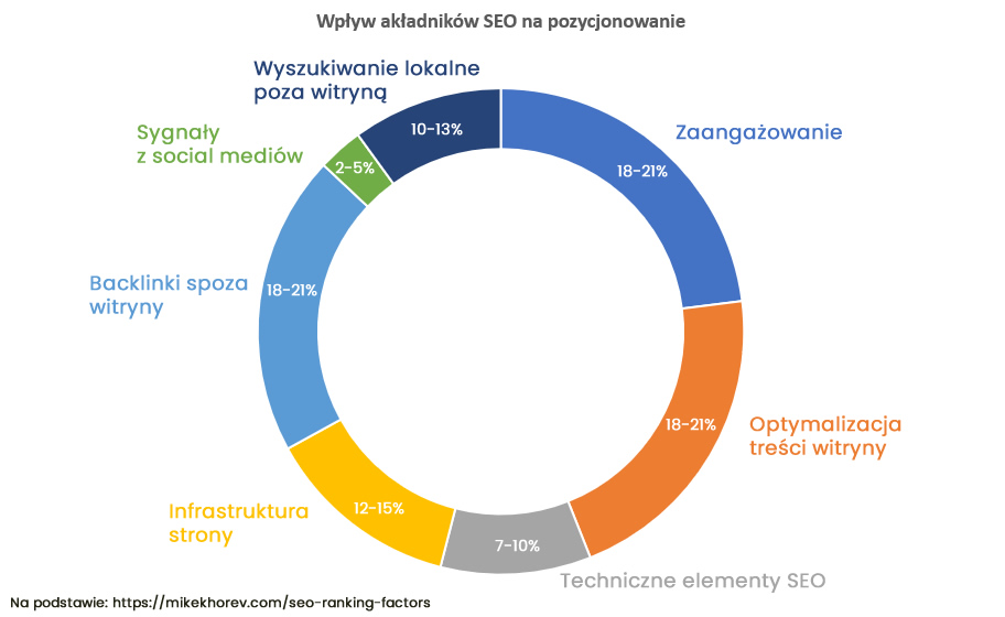 Jak poprawnie pozycjonować strony medyczne?