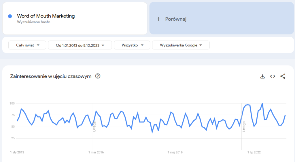 marketing szeptany w google trends