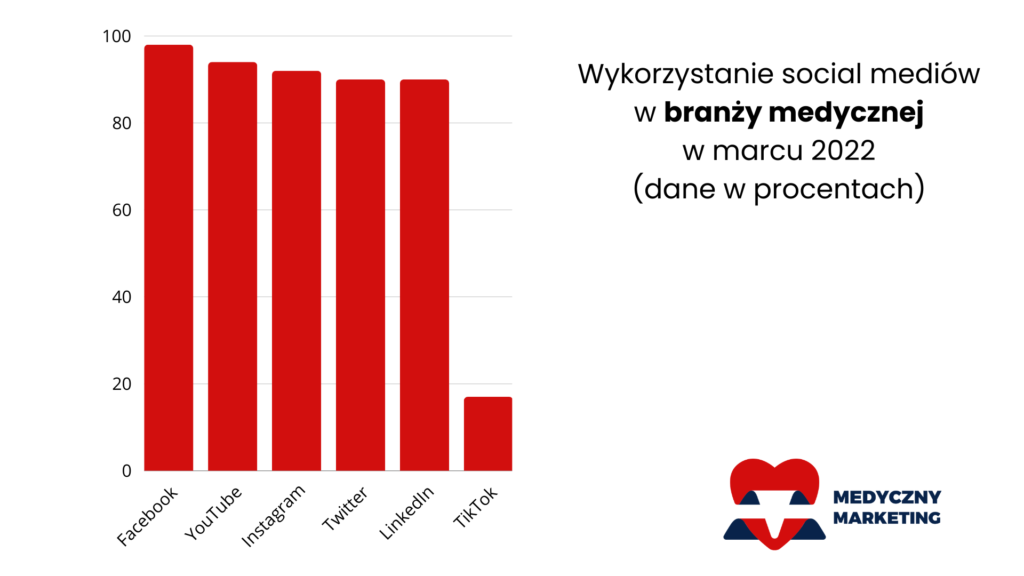 Media społecznościowe dla medycyny