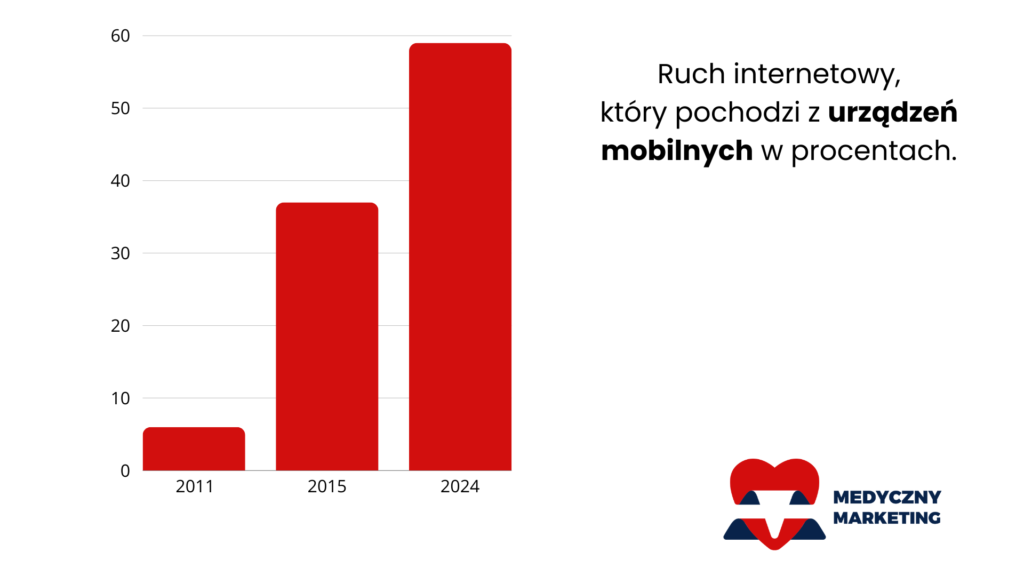 ruch mobile