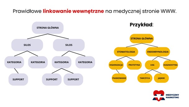 linkowanie wewnętrzne