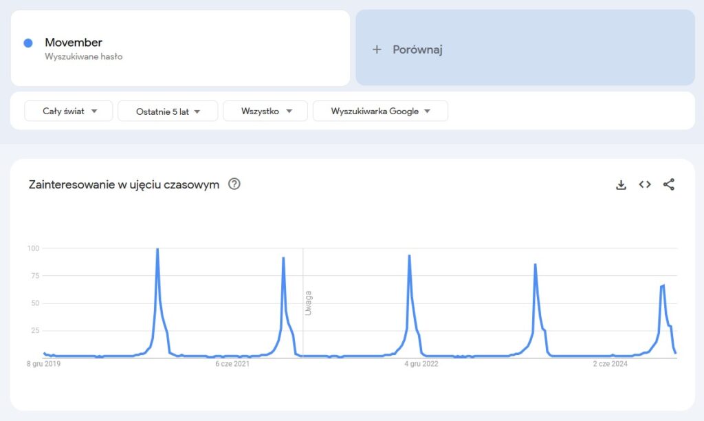 popularność hasztaga