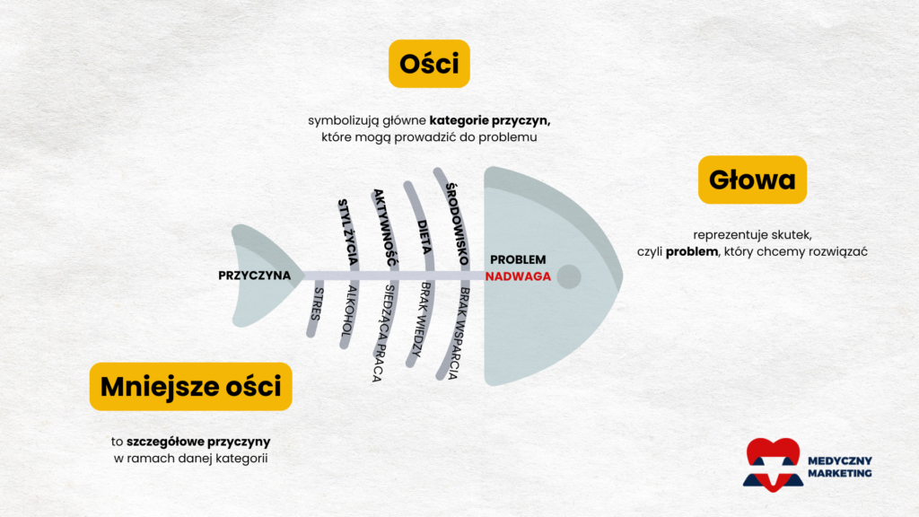 Diagram Ishikawy