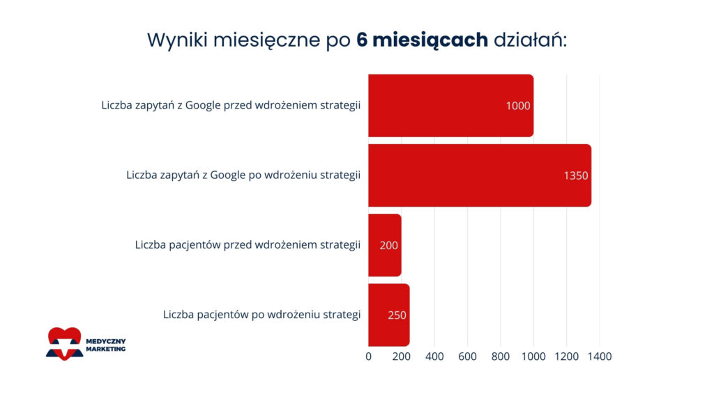 promocja usług lekarskich