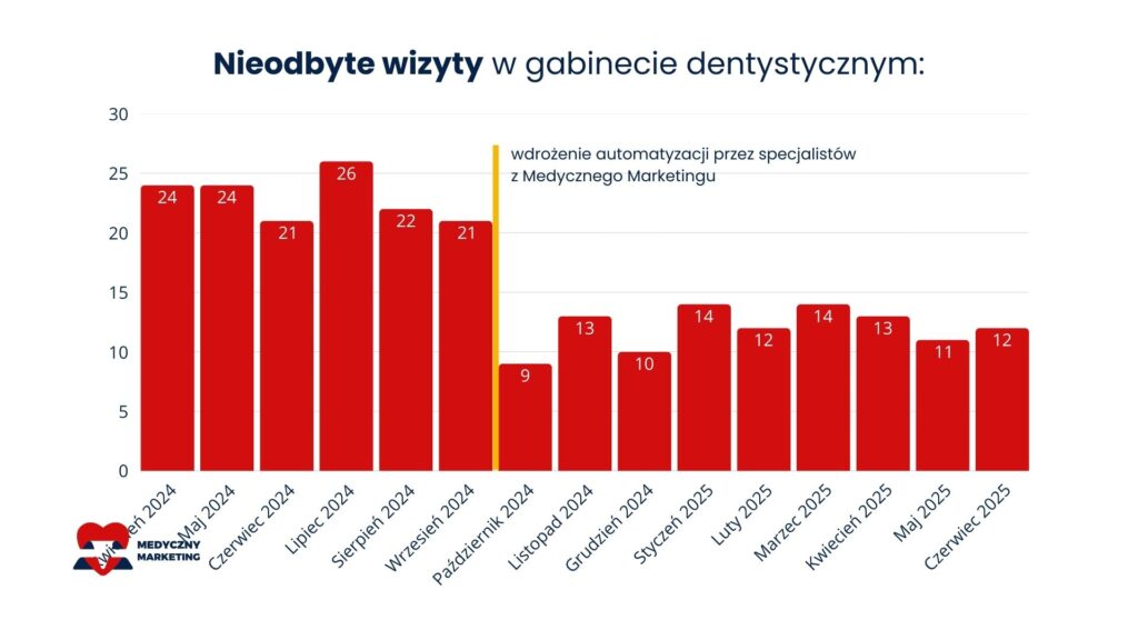 automatyzacja